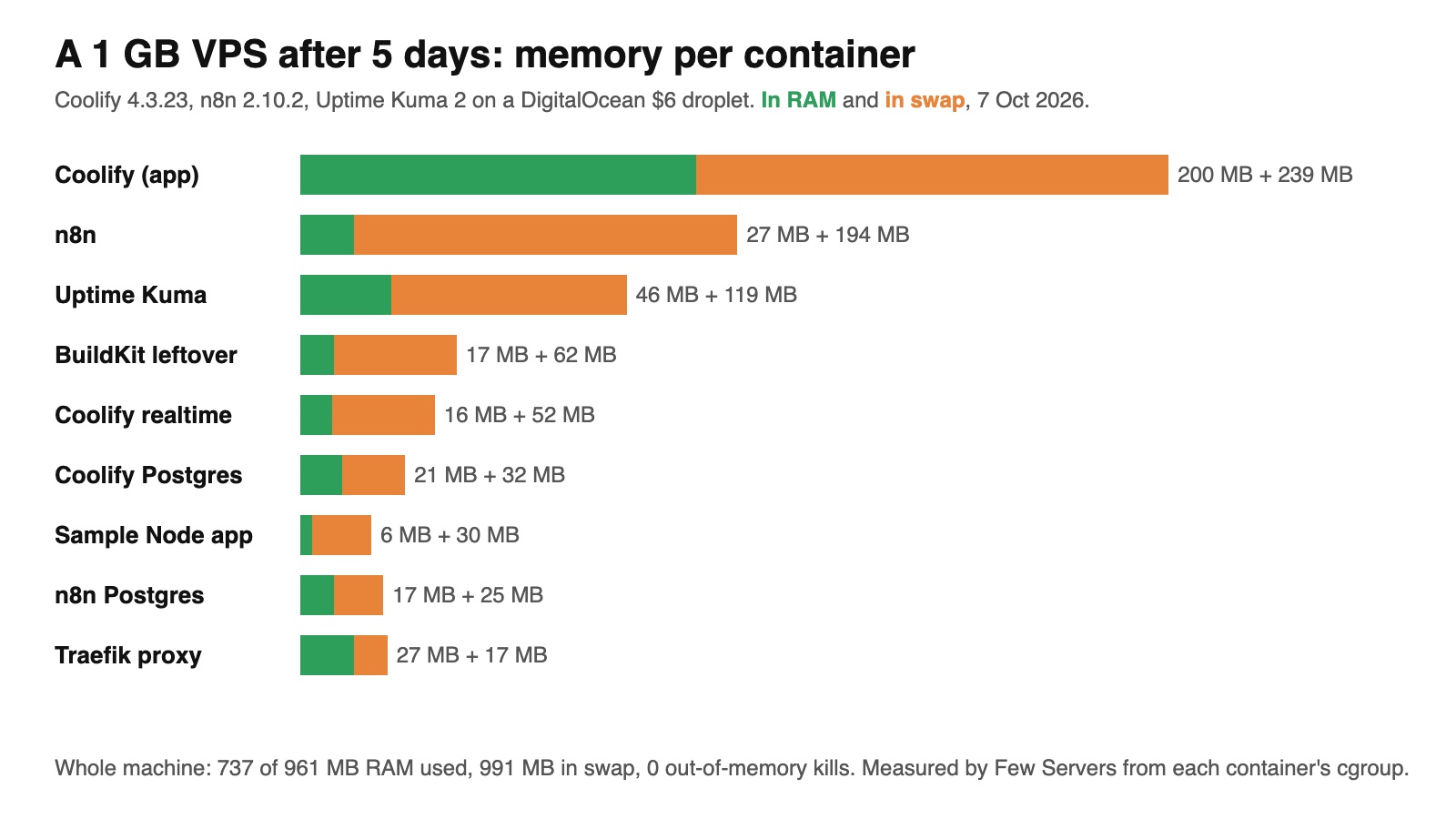 Bar chart of memory per container after 5 days: Coolify app 200 MB in RAM plus 239 MB in swap, n8n 27 plus 194, Uptime Kuma 46 plus 119, BuildKit leftover 17 plus 62