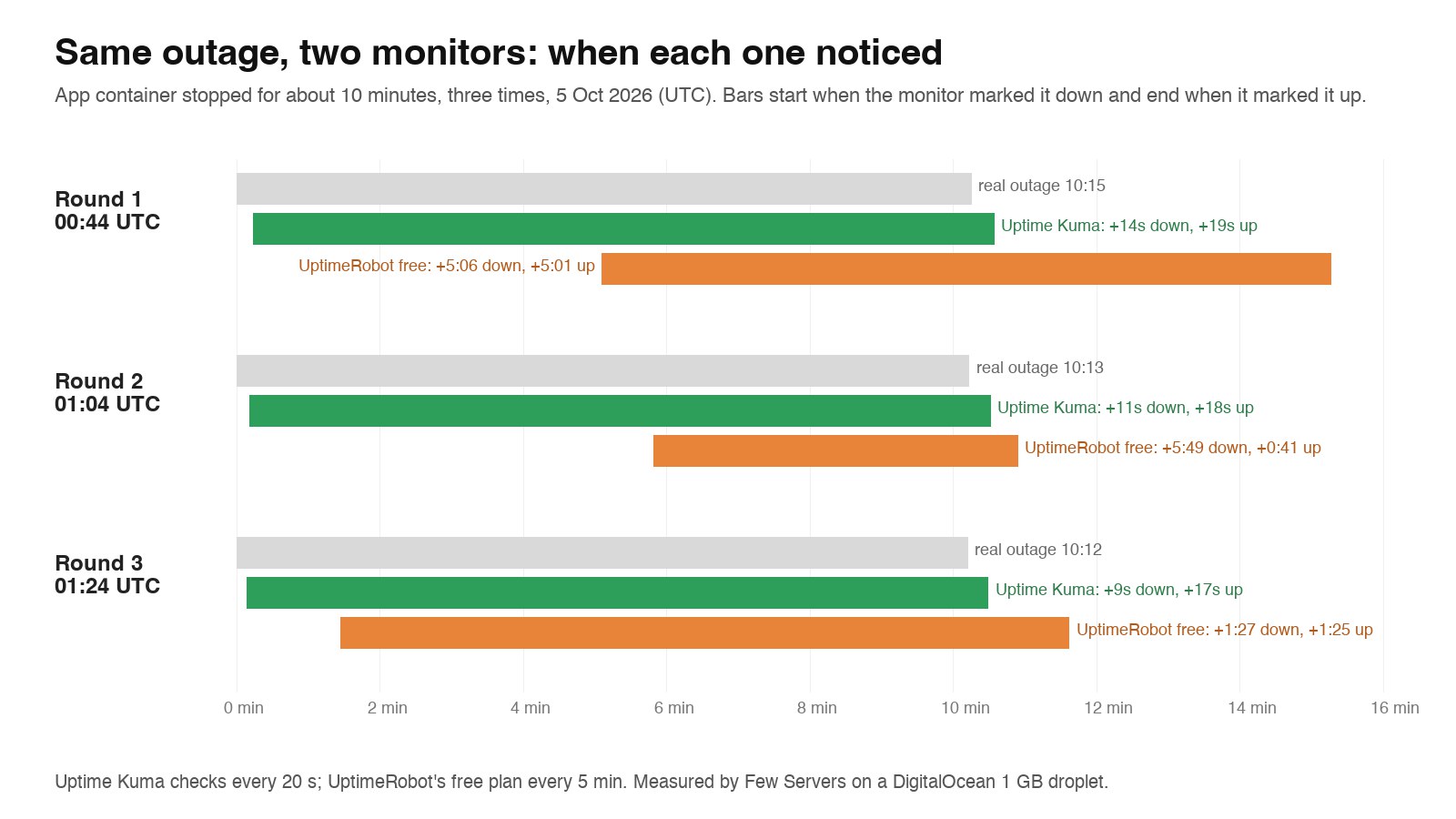 Timeline of the three outages: Uptime Kuma's down bars start seconds after each stop, UptimeRobot's start 1.5 to 6 minutes later